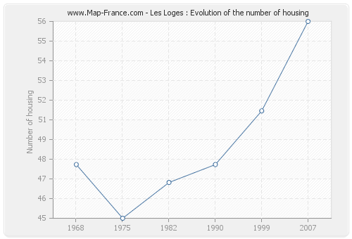 Les Loges : Evolution of the number of housing